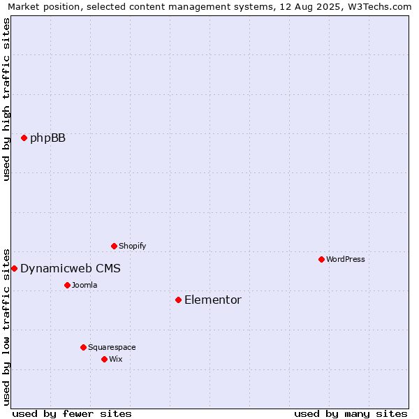 Market position of Elementor vs. phpBB vs. Dynamicweb CMS