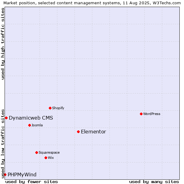 Market position of Elementor vs. Dynamicweb CMS vs. PHPMyWind