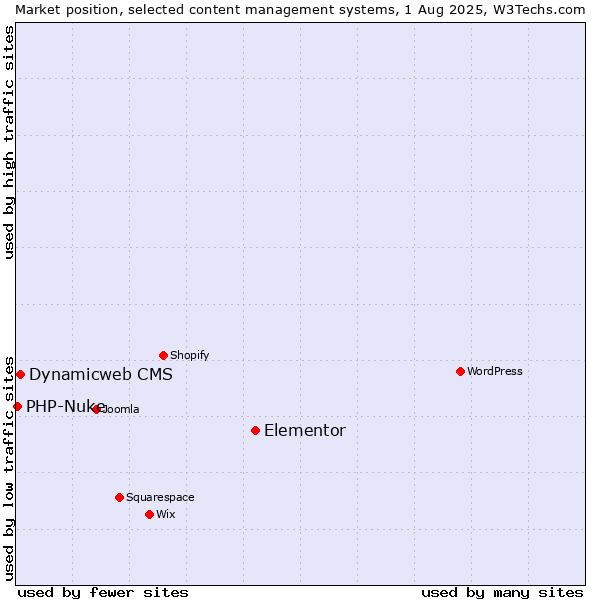 Market position of Elementor vs. Dynamicweb CMS vs. PHP-Nuke