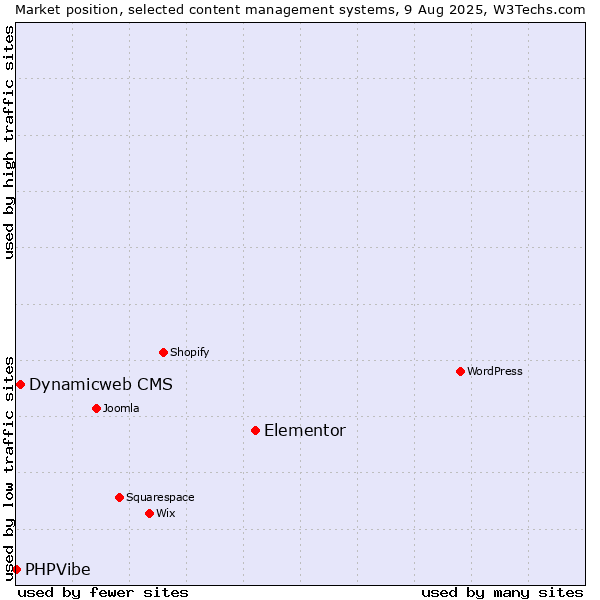Market position of Elementor vs. Dynamicweb CMS vs. PHPVibe