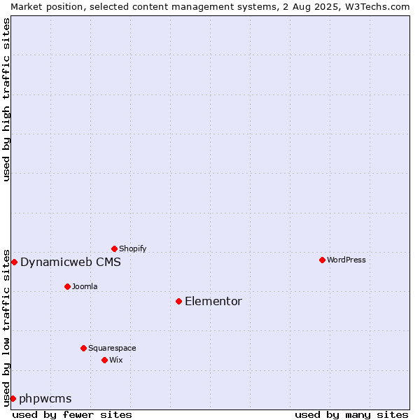 Market position of Elementor vs. Dynamicweb CMS vs. phpwcms