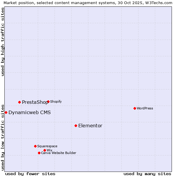 Market position of Elementor vs. PrestaShop vs. Dynamicweb CMS