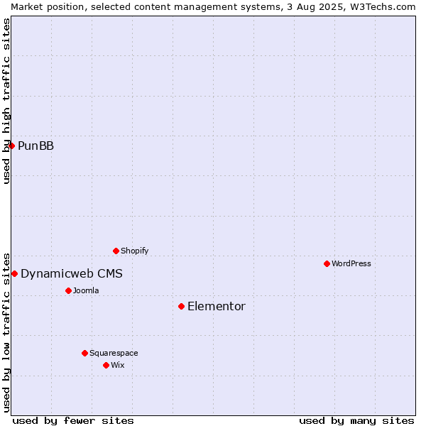 Market position of Elementor vs. Dynamicweb CMS vs. PunBB