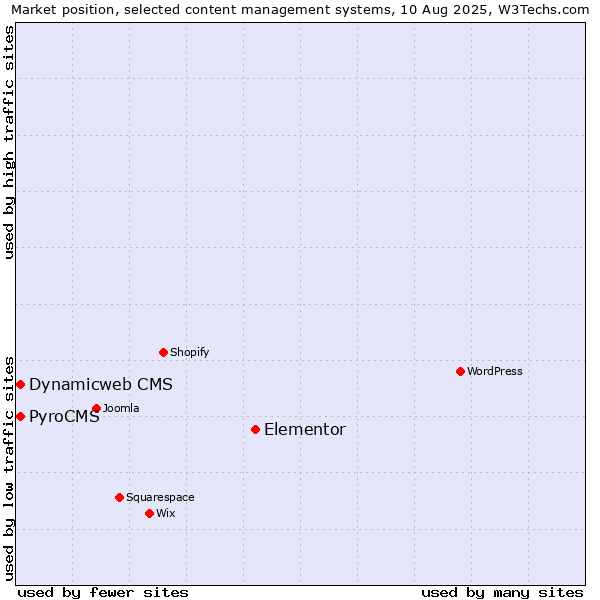 Market position of Elementor vs. PyroCMS vs. Dynamicweb CMS