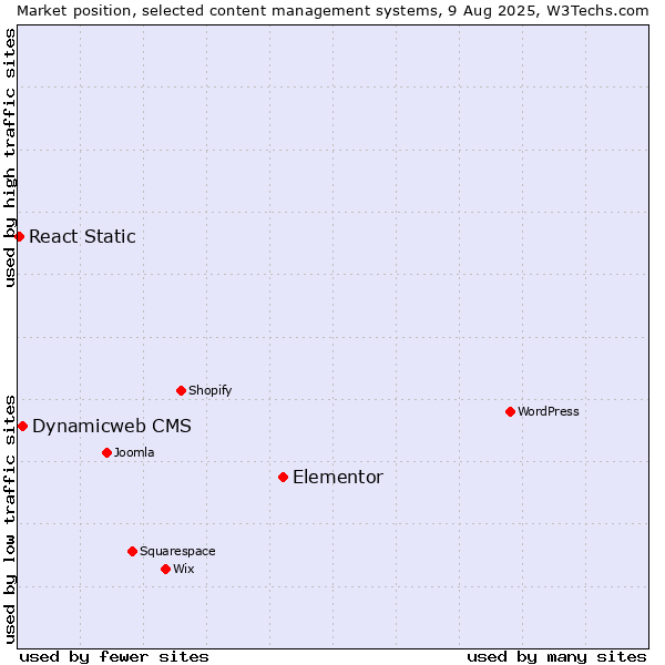 Market position of Elementor vs. Dynamicweb CMS vs. React Static