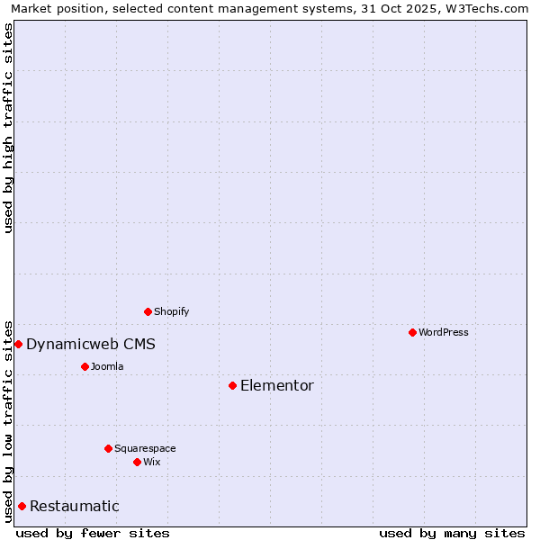 Market position of Elementor vs. Restaumatic vs. Dynamicweb CMS
