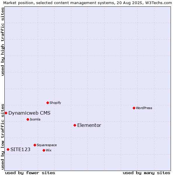 Market position of Elementor vs. SITE123 vs. Dynamicweb CMS
