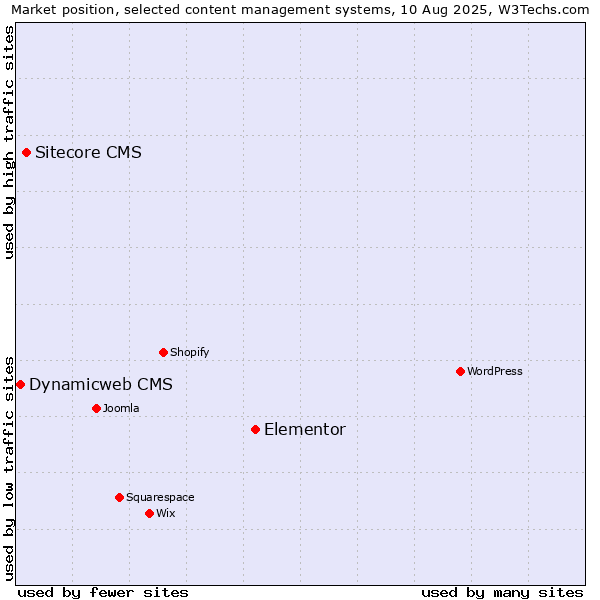 Market position of Elementor vs. Sitecore CMS vs. Dynamicweb CMS