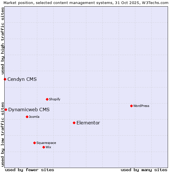 Market position of Elementor vs. Dynamicweb CMS vs. Cendyn CMS