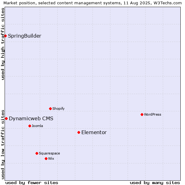 Market position of Elementor vs. Dynamicweb CMS vs. SpringBuilder