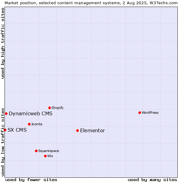 Market position of Elementor vs. Dynamicweb CMS vs. SX CMS
