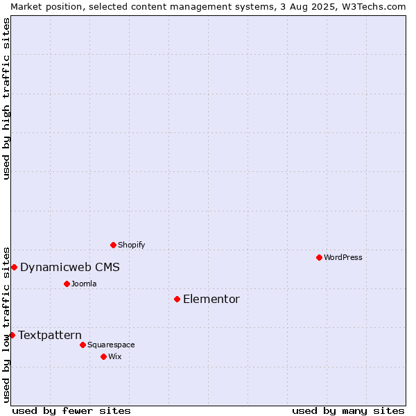 Market position of Elementor vs. Dynamicweb CMS vs. Textpattern