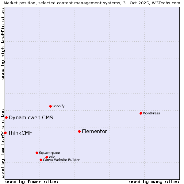 Market position of Elementor vs. Dynamicweb CMS vs. ThinkCMF