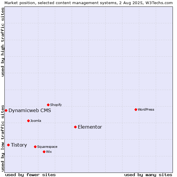 Market position of Elementor vs. Tistory vs. Dynamicweb CMS
