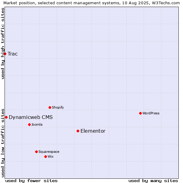 Market position of Elementor vs. Dynamicweb CMS vs. Trac