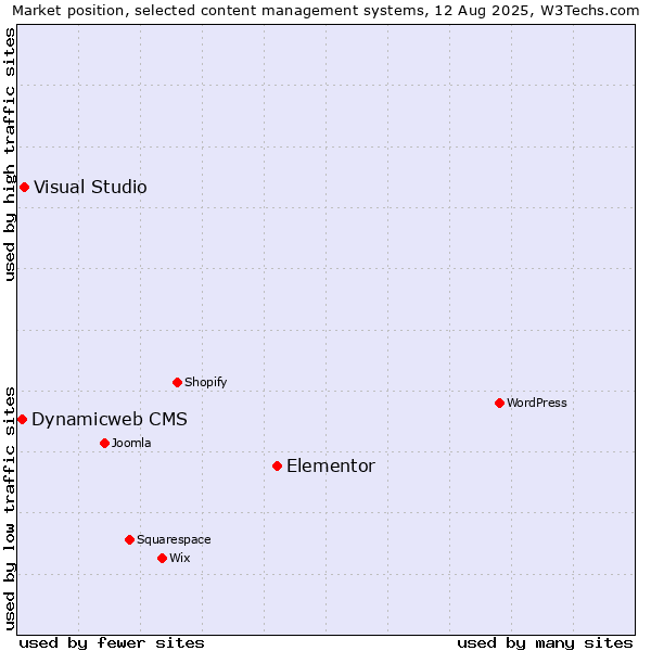 Market position of Elementor vs. Visual Studio vs. Dynamicweb CMS