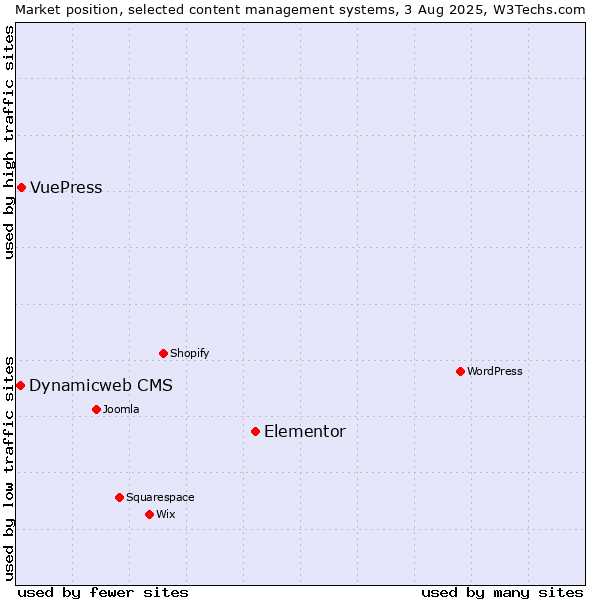 Market position of Elementor vs. VuePress vs. Dynamicweb CMS