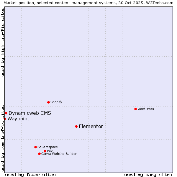 Market position of Elementor vs. Dynamicweb CMS vs. Waypoint