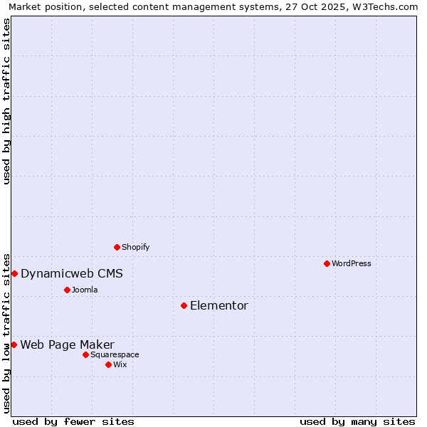 Market position of Elementor vs. Dynamicweb CMS vs. Web Page Maker