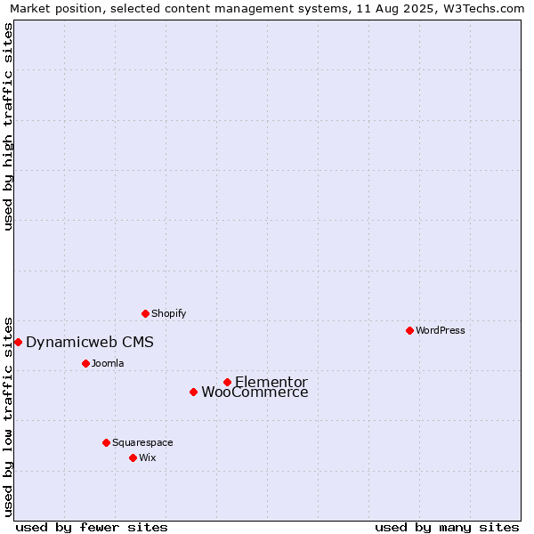 Market position of Elementor vs. WooCommerce vs. Dynamicweb CMS
