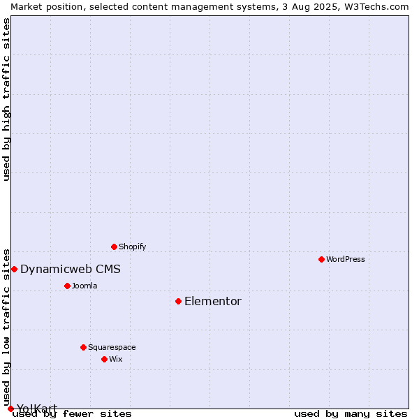 Market position of Elementor vs. Dynamicweb CMS vs. Yo!Kart