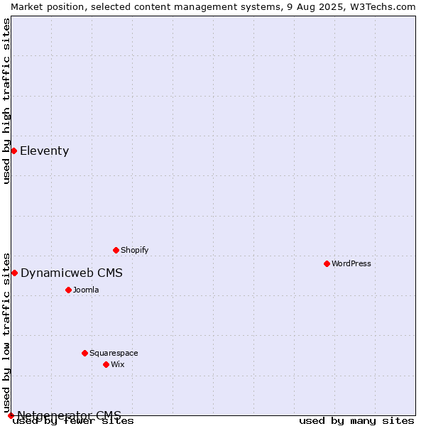 Market position of Dynamicweb CMS vs. Eleventy vs. Netgenerator CMS