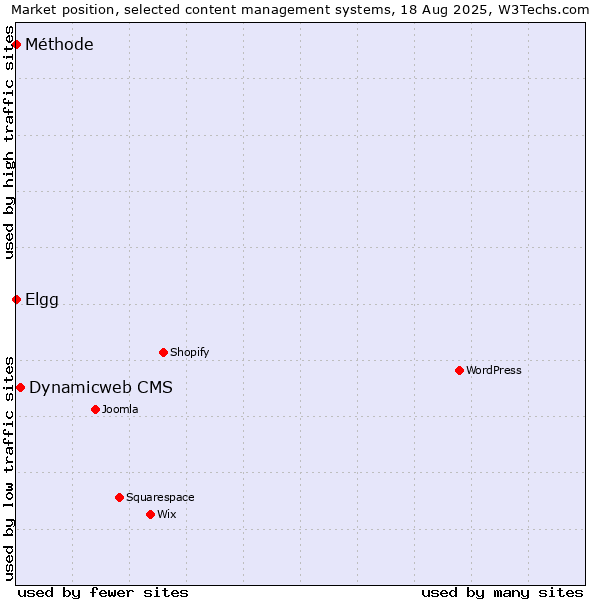 Market position of Dynamicweb CMS vs. Elgg vs. Méthode