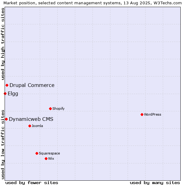 Market position of Drupal Commerce vs. Dynamicweb CMS vs. Elgg