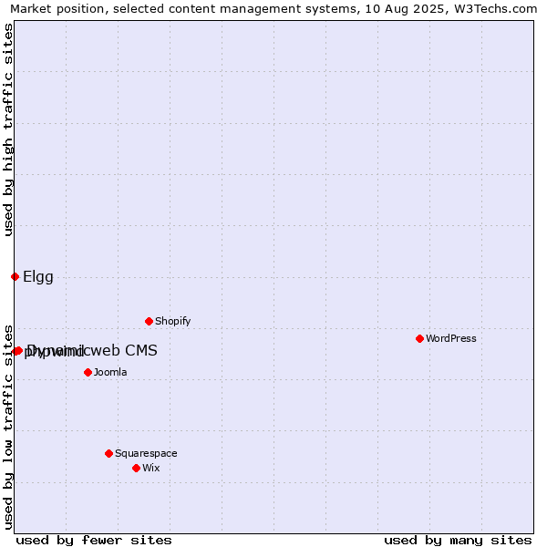 Market position of Dynamicweb CMS vs. phpwind vs. Elgg