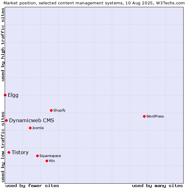 Market position of Tistory vs. Dynamicweb CMS vs. Elgg