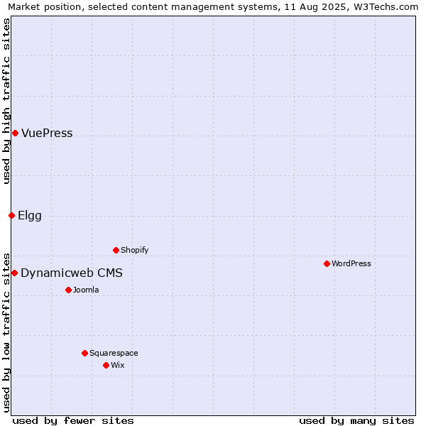 Market position of VuePress vs. Dynamicweb CMS vs. Elgg