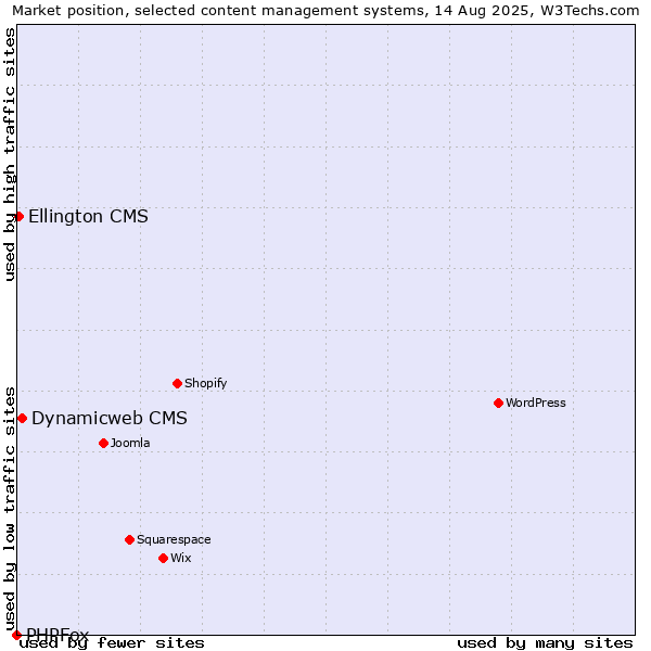 Market position of Dynamicweb CMS vs. Ellington CMS vs. PHPFox