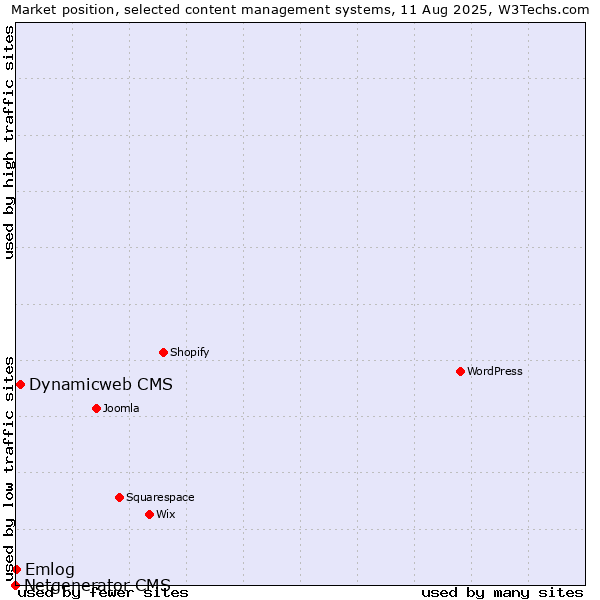 Market position of Dynamicweb CMS vs. Emlog vs. Netgenerator CMS