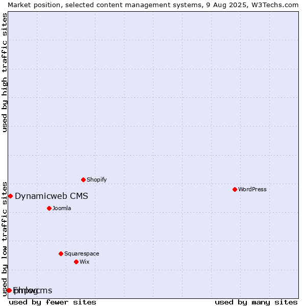 Market position of Dynamicweb CMS vs. phpwcms vs. Emlog