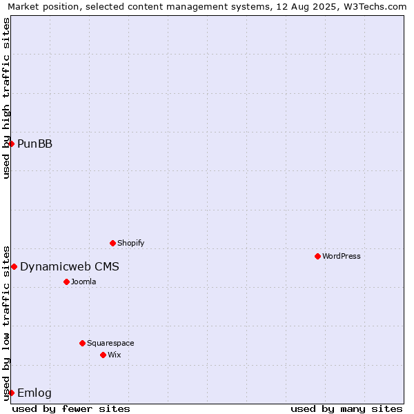 Market position of Dynamicweb CMS vs. Emlog vs. PunBB