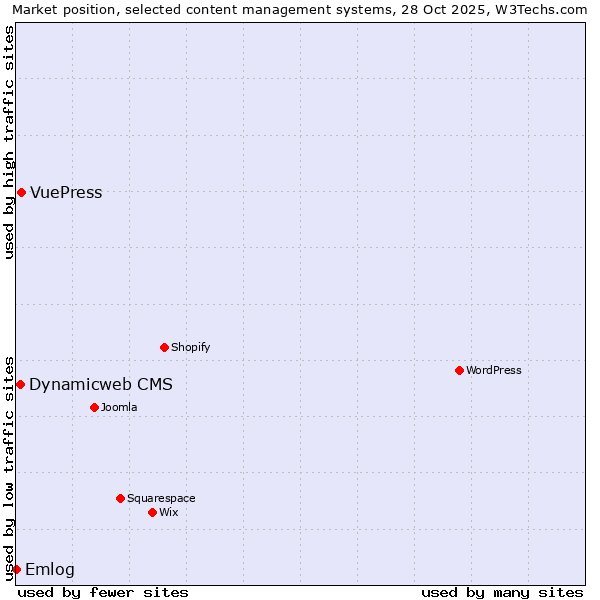 Market position of VuePress vs. Dynamicweb CMS vs. Emlog