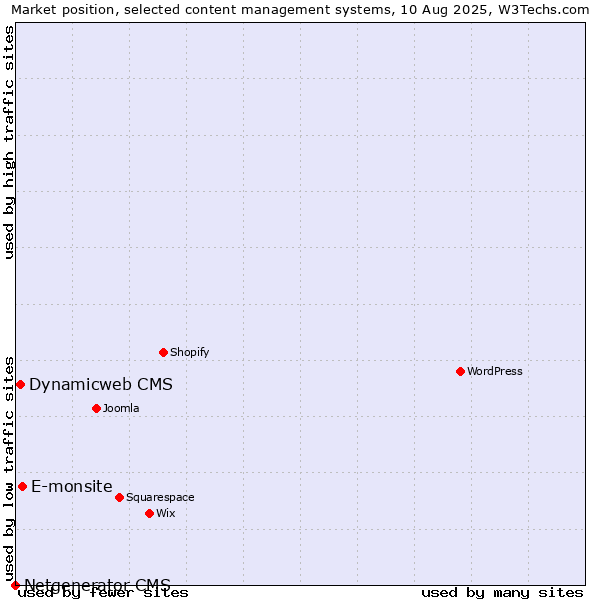 Market position of E-monsite vs. Dynamicweb CMS vs. Netgenerator CMS