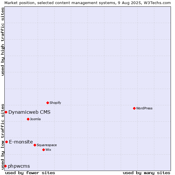 Market position of E-monsite vs. Dynamicweb CMS vs. phpwcms