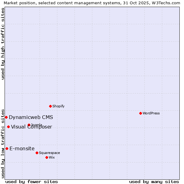 Market position of Visual Composer vs. E-monsite vs. Dynamicweb CMS