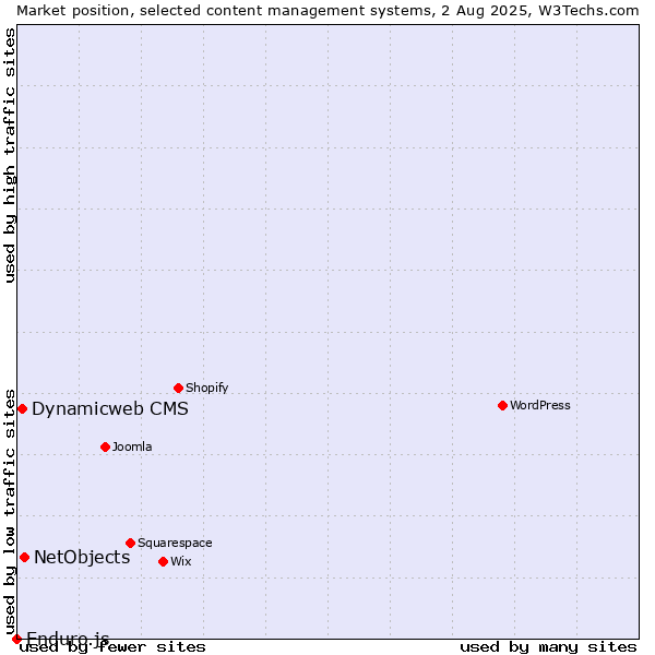 Market position of NetObjects vs. Dynamicweb CMS vs. Enduro.js
