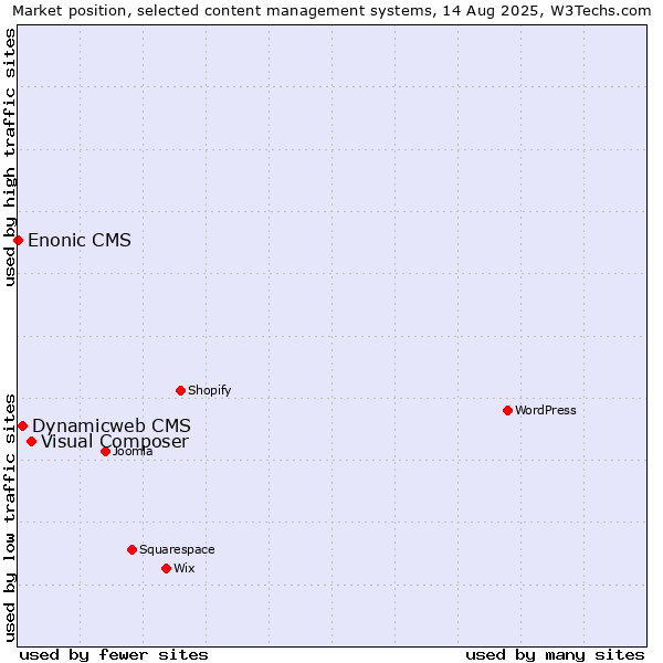 Market position of Visual Composer vs. Dynamicweb CMS vs. Enonic CMS