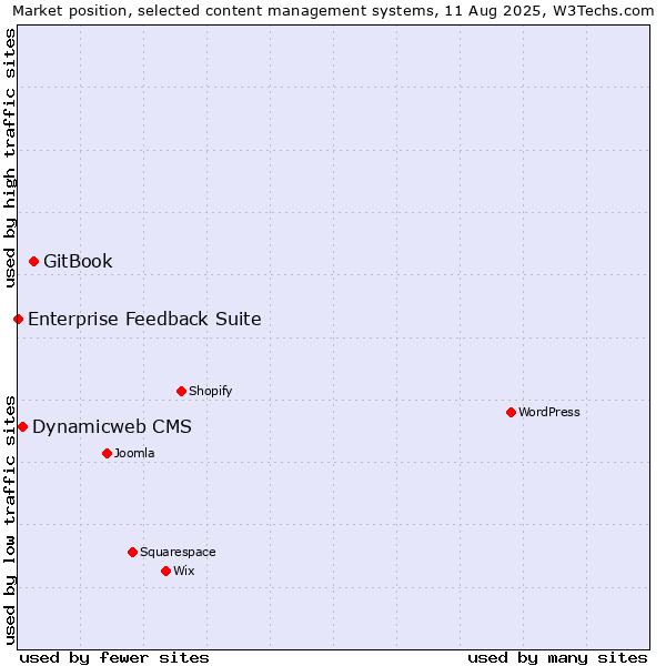 Market position of GitBook vs. Dynamicweb CMS vs. Enterprise Feedback Suite