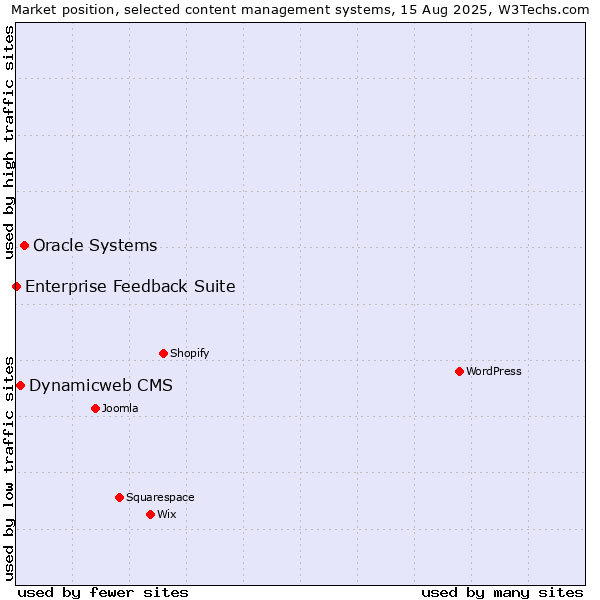 Market position of Oracle Systems vs. Dynamicweb CMS vs. Enterprise Feedback Suite