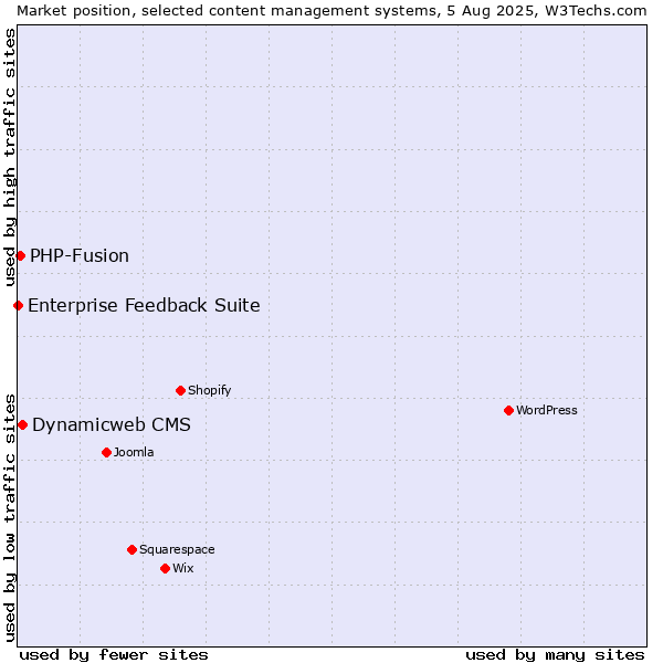 Market position of Dynamicweb CMS vs. PHP-Fusion vs. Enterprise Feedback Suite
