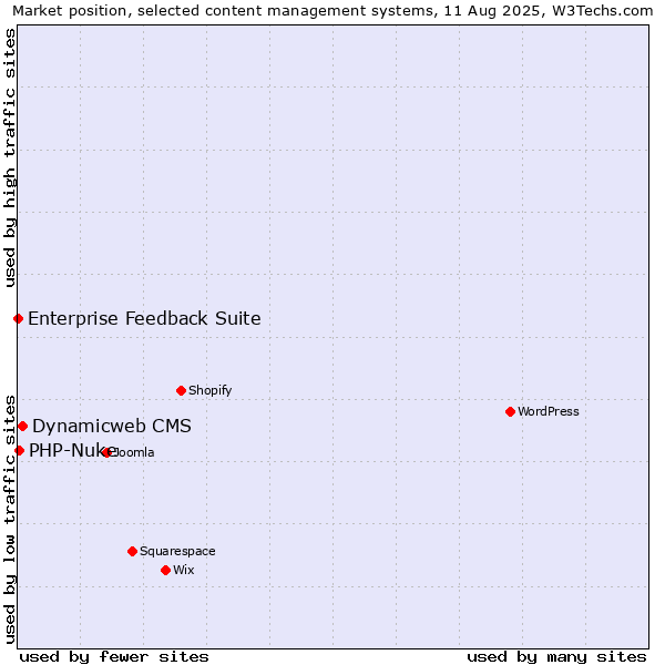 Market position of Dynamicweb CMS vs. PHP-Nuke vs. Enterprise Feedback Suite