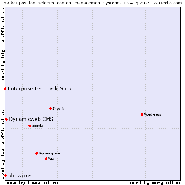 Market position of Dynamicweb CMS vs. phpwcms vs. Enterprise Feedback Suite