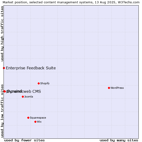Market position of Dynamicweb CMS vs. phpwind vs. Enterprise Feedback Suite
