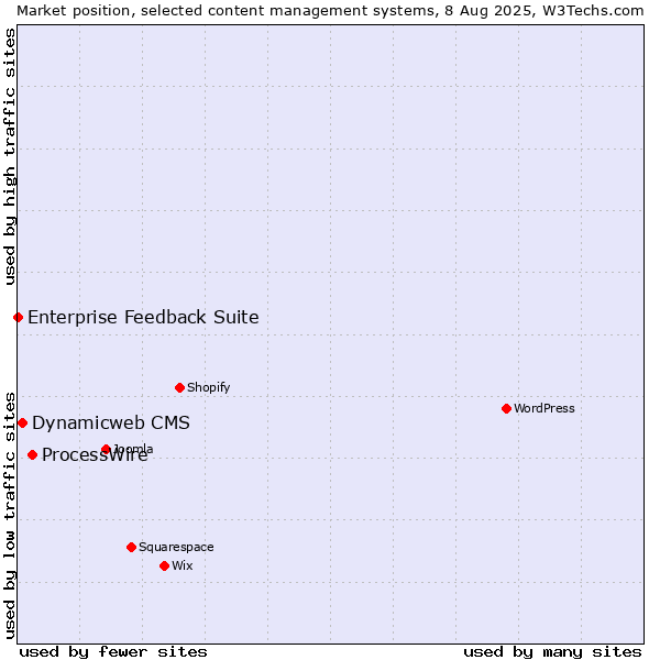 Market position of ProcessWire vs. Dynamicweb CMS vs. Enterprise Feedback Suite