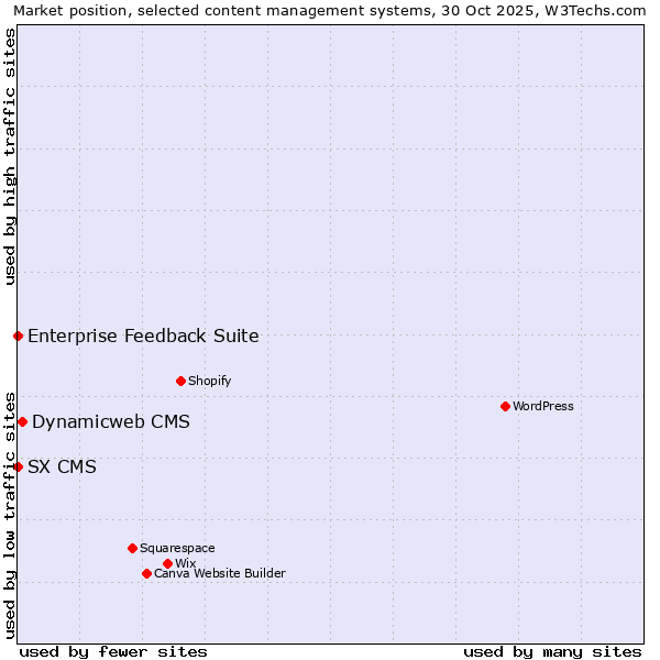 Market position of Dynamicweb CMS vs. Enterprise Feedback Suite vs. SX CMS