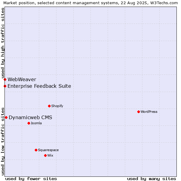 Market position of Dynamicweb CMS vs. Enterprise Feedback Suite vs. WebWeaver